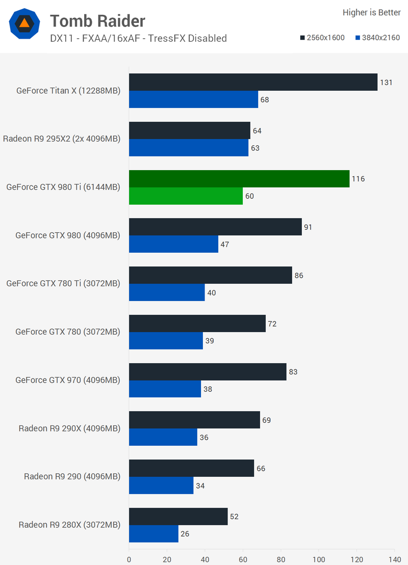 Illustration for article titled Nvidia GeForce GTX 980 Ti Review: Overkill Without Excess